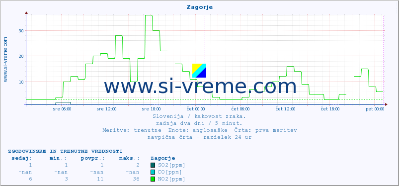 POVPREČJE :: Zagorje :: SO2 | CO | O3 | NO2 :: zadnja dva dni / 5 minut.