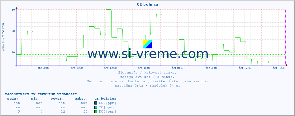 POVPREČJE :: CE bolnica :: SO2 | CO | O3 | NO2 :: zadnja dva dni / 5 minut.