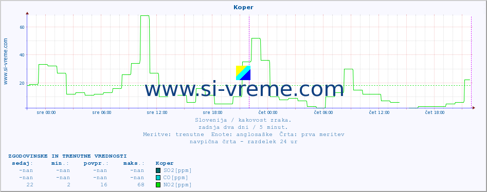 POVPREČJE :: Koper :: SO2 | CO | O3 | NO2 :: zadnja dva dni / 5 minut.