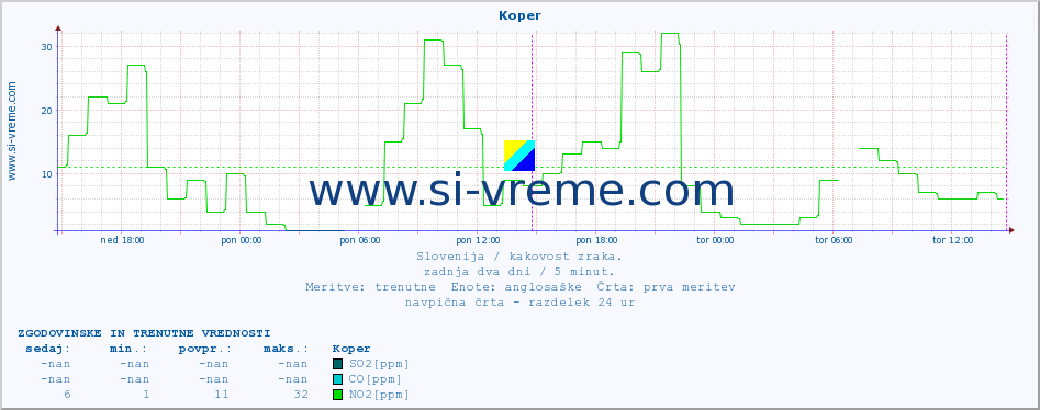 POVPREČJE :: Koper :: SO2 | CO | O3 | NO2 :: zadnja dva dni / 5 minut.