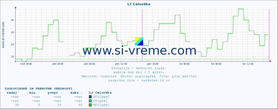 POVPREČJE :: LJ Celovška :: SO2 | CO | O3 | NO2 :: zadnja dva dni / 5 minut.