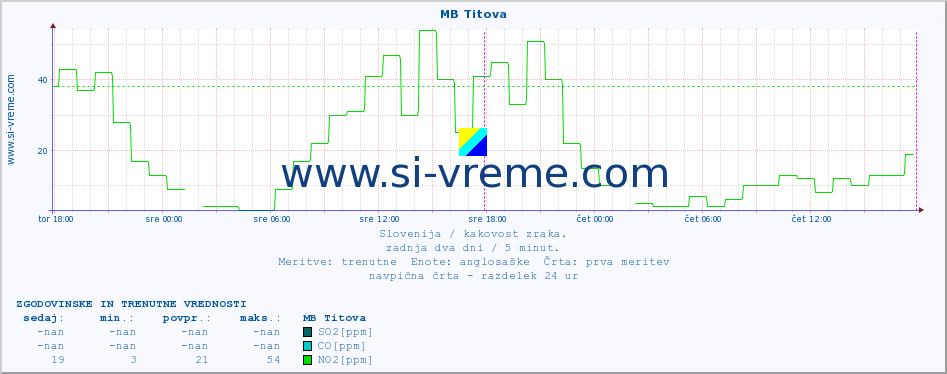 POVPREČJE :: MB Titova :: SO2 | CO | O3 | NO2 :: zadnja dva dni / 5 minut.