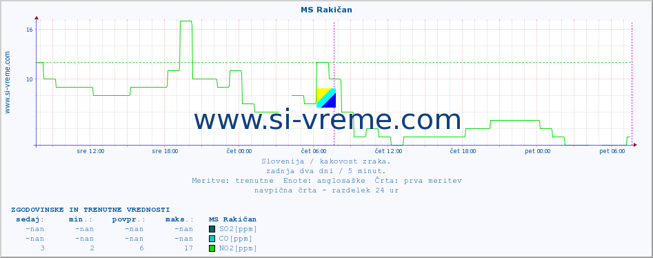 POVPREČJE :: MS Rakičan :: SO2 | CO | O3 | NO2 :: zadnja dva dni / 5 minut.