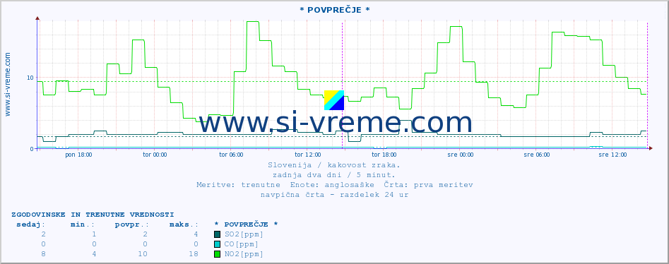 POVPREČJE :: * POVPREČJE * :: SO2 | CO | O3 | NO2 :: zadnja dva dni / 5 minut.