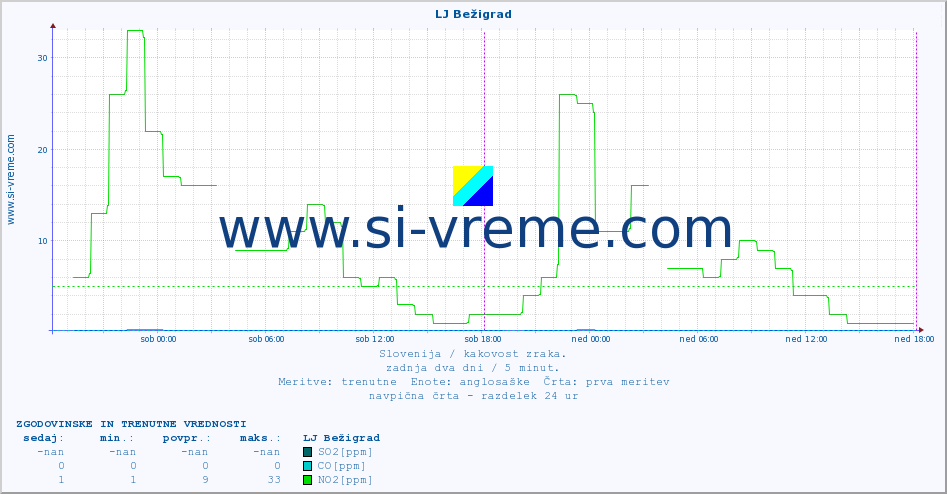 POVPREČJE :: LJ Bežigrad :: SO2 | CO | O3 | NO2 :: zadnja dva dni / 5 minut.