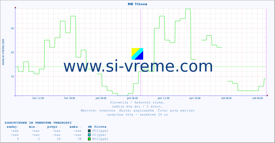 POVPREČJE :: MB Titova :: SO2 | CO | O3 | NO2 :: zadnja dva dni / 5 minut.