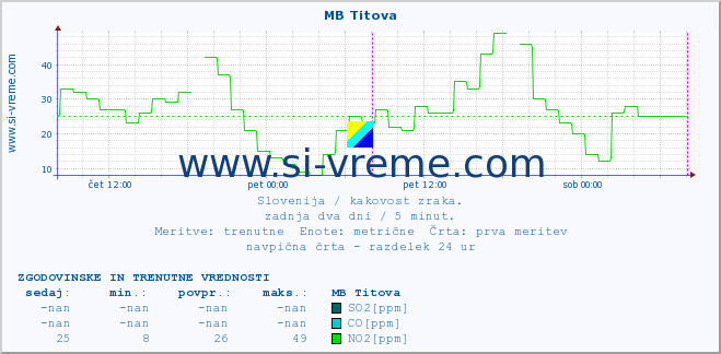 POVPREČJE :: MB Titova :: SO2 | CO | O3 | NO2 :: zadnja dva dni / 5 minut.