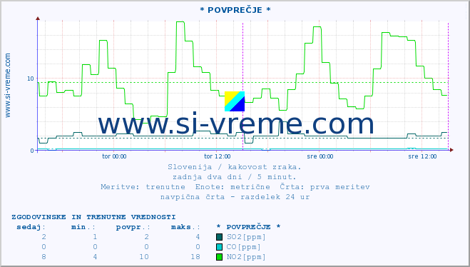 POVPREČJE :: * POVPREČJE * :: SO2 | CO | O3 | NO2 :: zadnja dva dni / 5 minut.