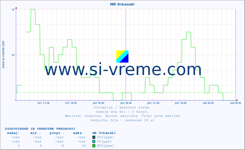 POVPREČJE :: MB Vrbanski :: SO2 | CO | O3 | NO2 :: zadnja dva dni / 5 minut.