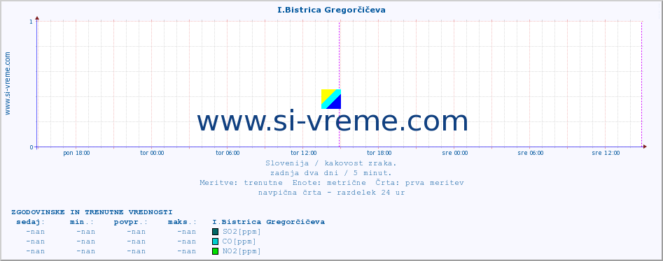 POVPREČJE :: I.Bistrica Gregorčičeva :: SO2 | CO | O3 | NO2 :: zadnja dva dni / 5 minut.