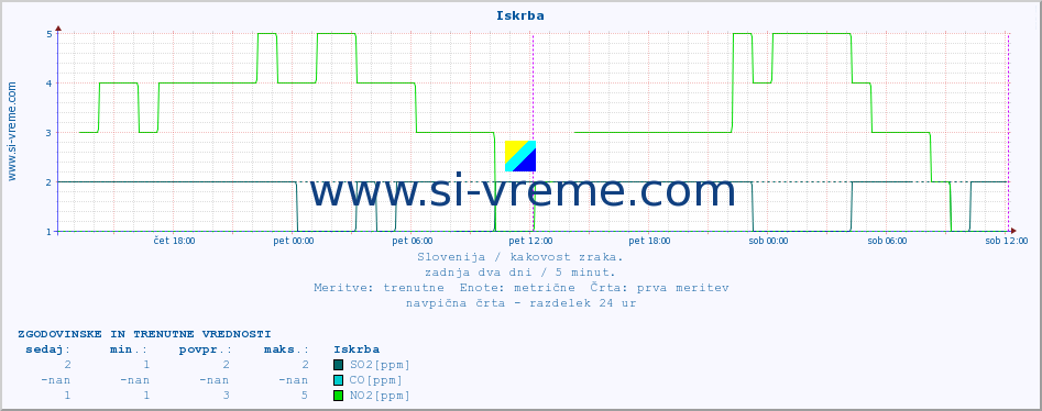 POVPREČJE :: Iskrba :: SO2 | CO | O3 | NO2 :: zadnja dva dni / 5 minut.