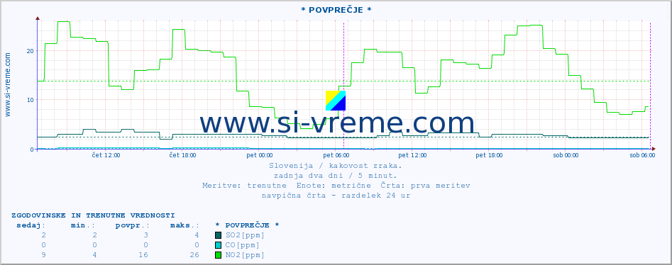 POVPREČJE :: * POVPREČJE * :: SO2 | CO | O3 | NO2 :: zadnja dva dni / 5 minut.