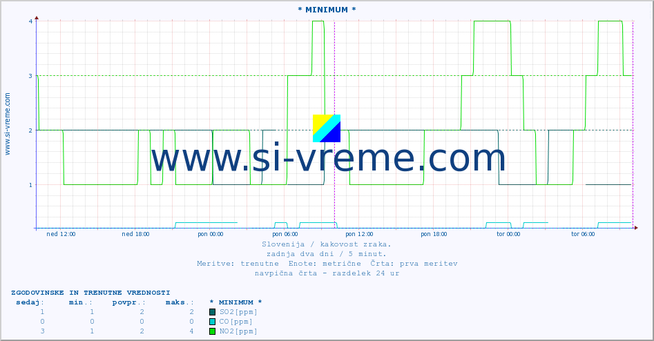 POVPREČJE :: * MINIMUM * :: SO2 | CO | O3 | NO2 :: zadnja dva dni / 5 minut.