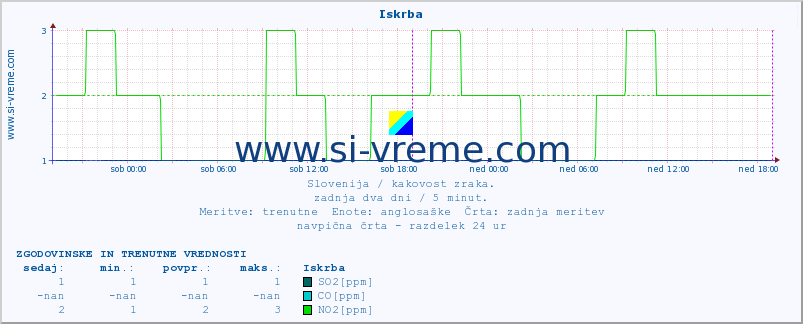 POVPREČJE :: Iskrba :: SO2 | CO | O3 | NO2 :: zadnja dva dni / 5 minut.