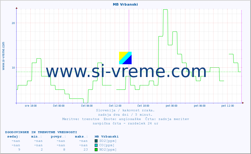 POVPREČJE :: MB Vrbanski :: SO2 | CO | O3 | NO2 :: zadnja dva dni / 5 minut.