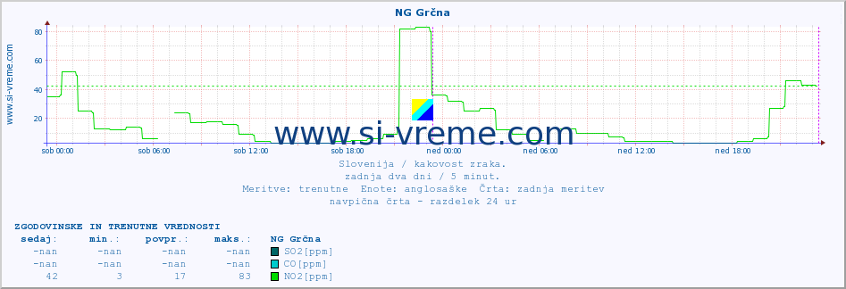 POVPREČJE :: NG Grčna :: SO2 | CO | O3 | NO2 :: zadnja dva dni / 5 minut.