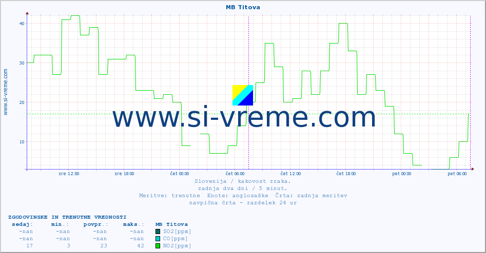 POVPREČJE :: MB Titova :: SO2 | CO | O3 | NO2 :: zadnja dva dni / 5 minut.