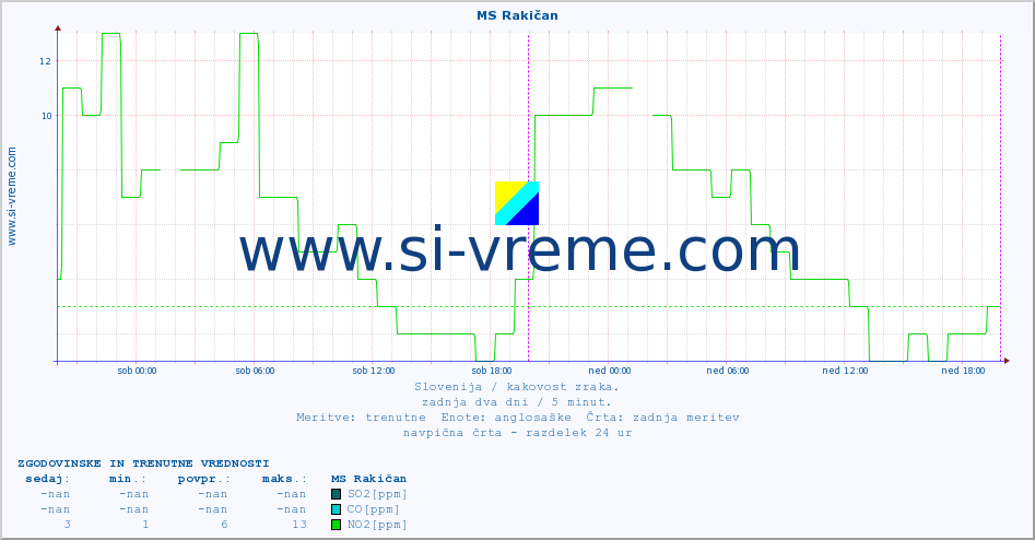POVPREČJE :: MS Rakičan :: SO2 | CO | O3 | NO2 :: zadnja dva dni / 5 minut.