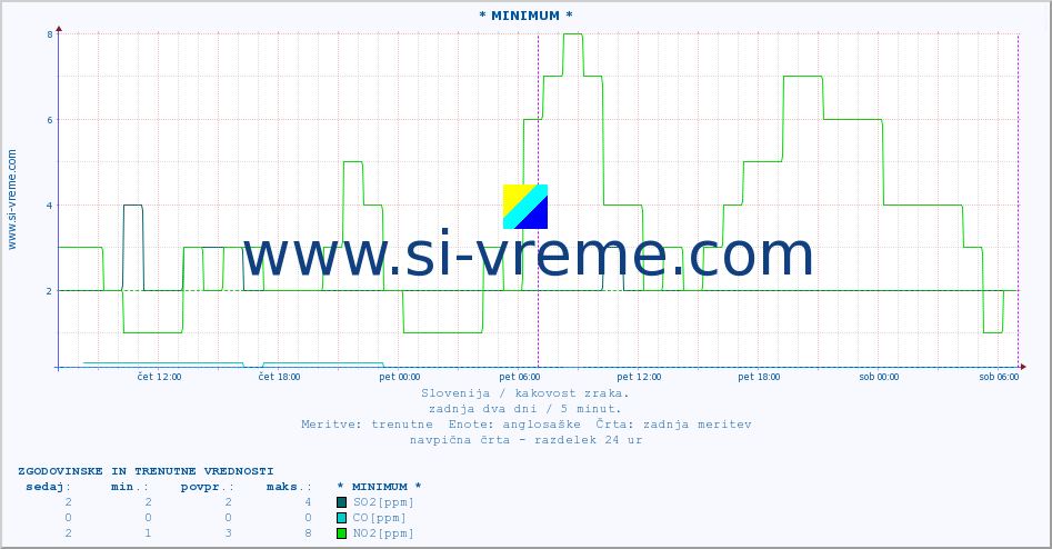 POVPREČJE :: * MINIMUM * :: SO2 | CO | O3 | NO2 :: zadnja dva dni / 5 minut.