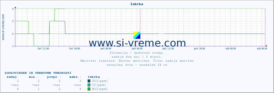 POVPREČJE :: Iskrba :: SO2 | CO | O3 | NO2 :: zadnja dva dni / 5 minut.