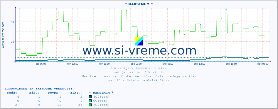 POVPREČJE :: * MAKSIMUM * :: SO2 | CO | O3 | NO2 :: zadnja dva dni / 5 minut.