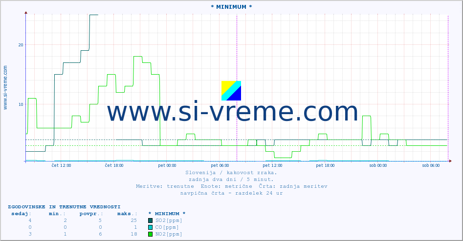 POVPREČJE :: * MINIMUM * :: SO2 | CO | O3 | NO2 :: zadnja dva dni / 5 minut.