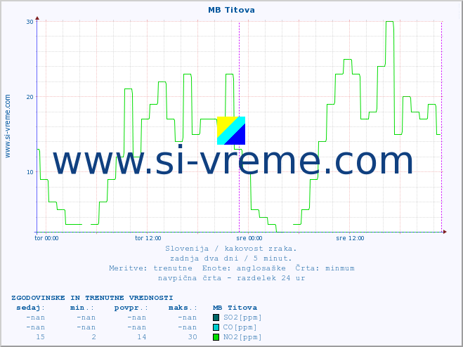 POVPREČJE :: MB Titova :: SO2 | CO | O3 | NO2 :: zadnja dva dni / 5 minut.