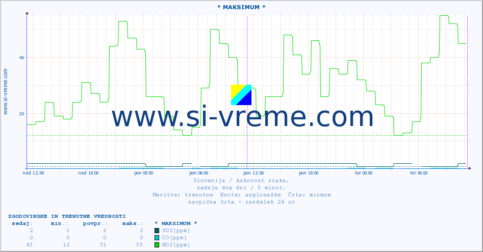 POVPREČJE :: * MAKSIMUM * :: SO2 | CO | O3 | NO2 :: zadnja dva dni / 5 minut.