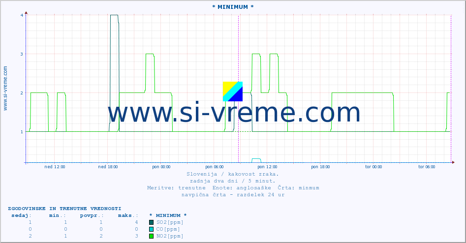 POVPREČJE :: * MINIMUM * :: SO2 | CO | O3 | NO2 :: zadnja dva dni / 5 minut.