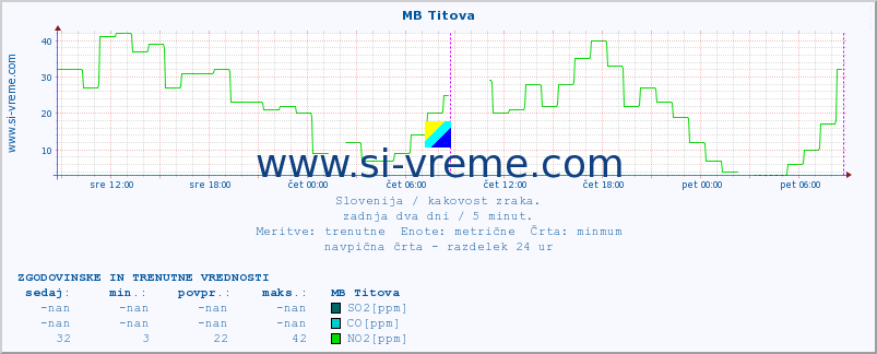 POVPREČJE :: MB Titova :: SO2 | CO | O3 | NO2 :: zadnja dva dni / 5 minut.