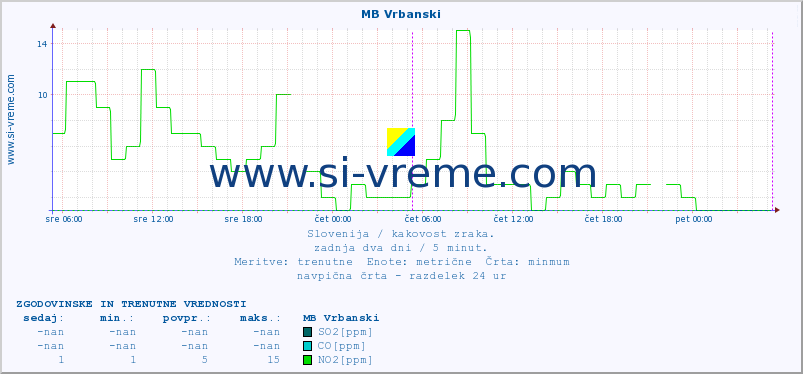 POVPREČJE :: MB Vrbanski :: SO2 | CO | O3 | NO2 :: zadnja dva dni / 5 minut.