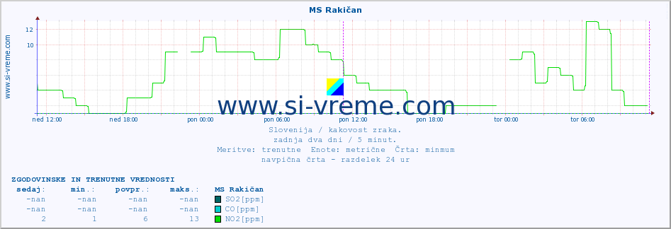 POVPREČJE :: MS Rakičan :: SO2 | CO | O3 | NO2 :: zadnja dva dni / 5 minut.