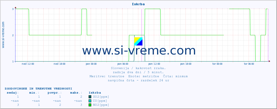 POVPREČJE :: Iskrba :: SO2 | CO | O3 | NO2 :: zadnja dva dni / 5 minut.