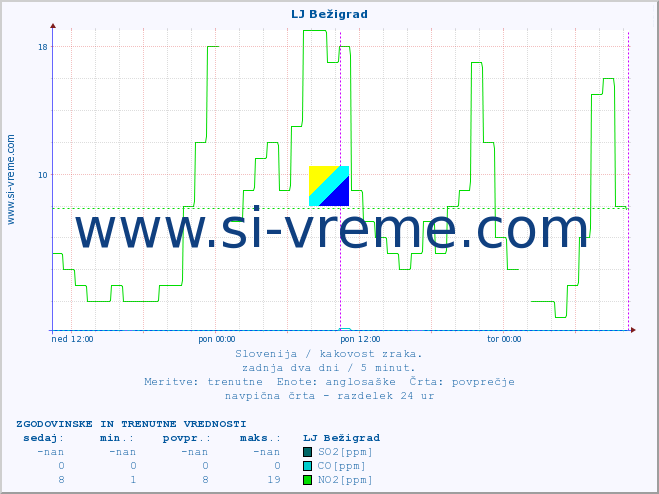 POVPREČJE :: LJ Bežigrad :: SO2 | CO | O3 | NO2 :: zadnja dva dni / 5 minut.