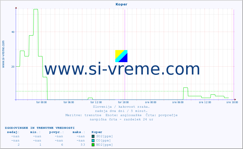 POVPREČJE :: Koper :: SO2 | CO | O3 | NO2 :: zadnja dva dni / 5 minut.