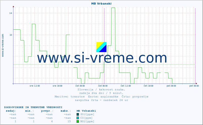 POVPREČJE :: MB Vrbanski :: SO2 | CO | O3 | NO2 :: zadnja dva dni / 5 minut.
