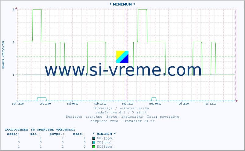 POVPREČJE :: * MINIMUM * :: SO2 | CO | O3 | NO2 :: zadnja dva dni / 5 minut.