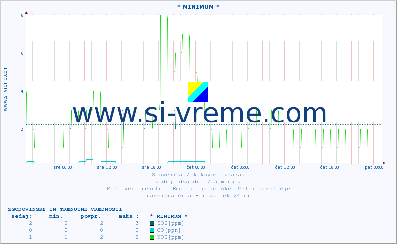 POVPREČJE :: * MINIMUM * :: SO2 | CO | O3 | NO2 :: zadnja dva dni / 5 minut.