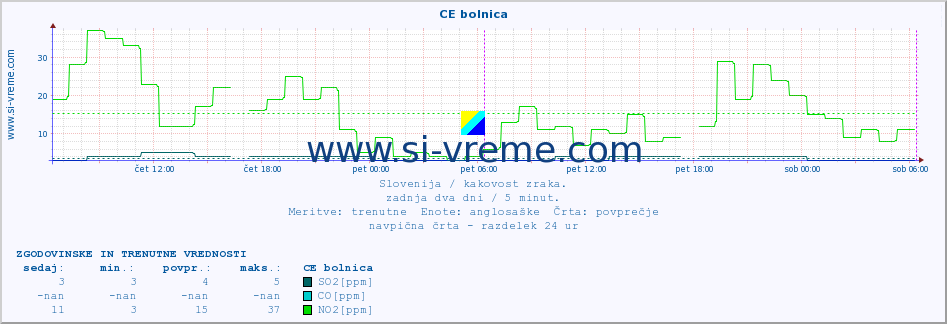 POVPREČJE :: CE bolnica :: SO2 | CO | O3 | NO2 :: zadnja dva dni / 5 minut.