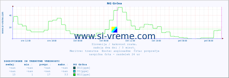 POVPREČJE :: NG Grčna :: SO2 | CO | O3 | NO2 :: zadnja dva dni / 5 minut.