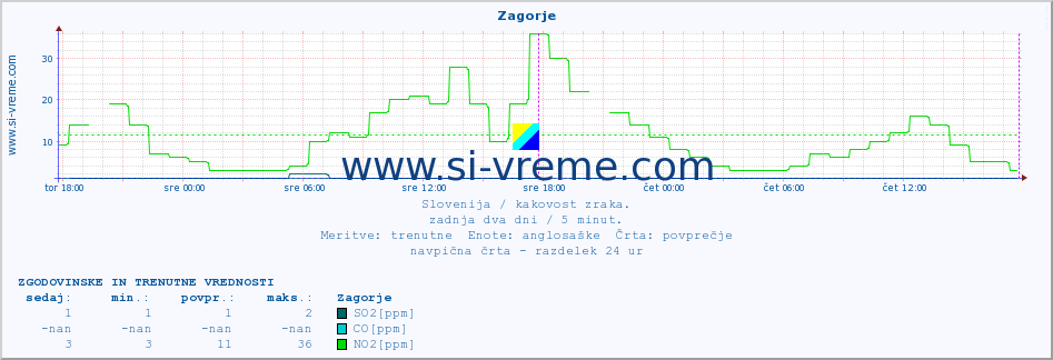 POVPREČJE :: Zagorje :: SO2 | CO | O3 | NO2 :: zadnja dva dni / 5 minut.