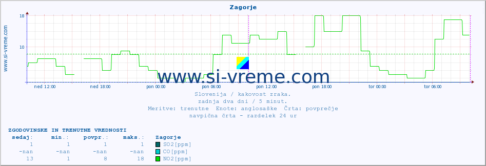 POVPREČJE :: Zagorje :: SO2 | CO | O3 | NO2 :: zadnja dva dni / 5 minut.