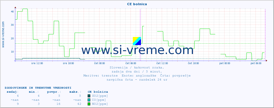 POVPREČJE :: CE bolnica :: SO2 | CO | O3 | NO2 :: zadnja dva dni / 5 minut.