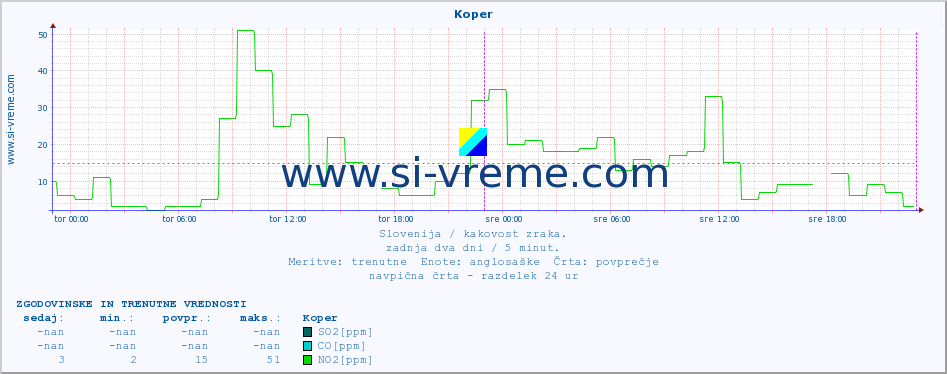 POVPREČJE :: Koper :: SO2 | CO | O3 | NO2 :: zadnja dva dni / 5 minut.