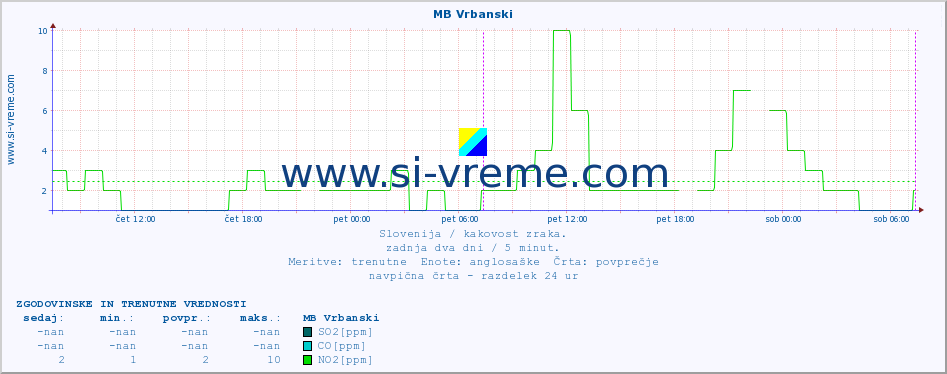 POVPREČJE :: MB Vrbanski :: SO2 | CO | O3 | NO2 :: zadnja dva dni / 5 minut.