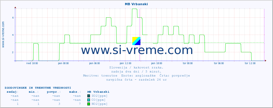 POVPREČJE :: MB Vrbanski :: SO2 | CO | O3 | NO2 :: zadnja dva dni / 5 minut.