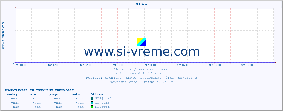 POVPREČJE :: Otlica :: SO2 | CO | O3 | NO2 :: zadnja dva dni / 5 minut.