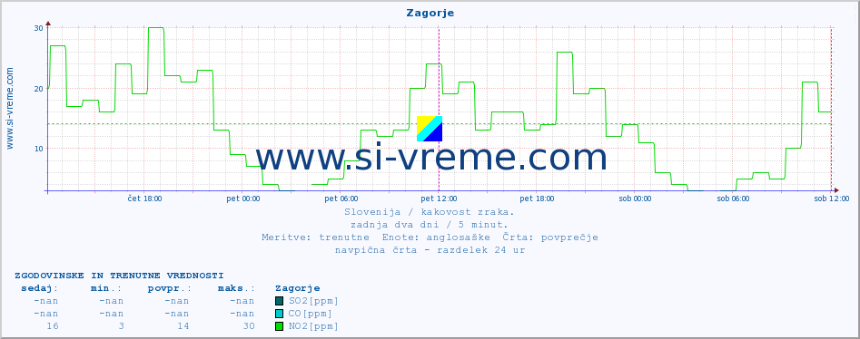 POVPREČJE :: Zagorje :: SO2 | CO | O3 | NO2 :: zadnja dva dni / 5 minut.