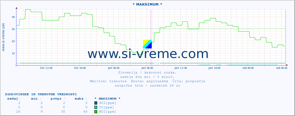 POVPREČJE :: * MAKSIMUM * :: SO2 | CO | O3 | NO2 :: zadnja dva dni / 5 minut.