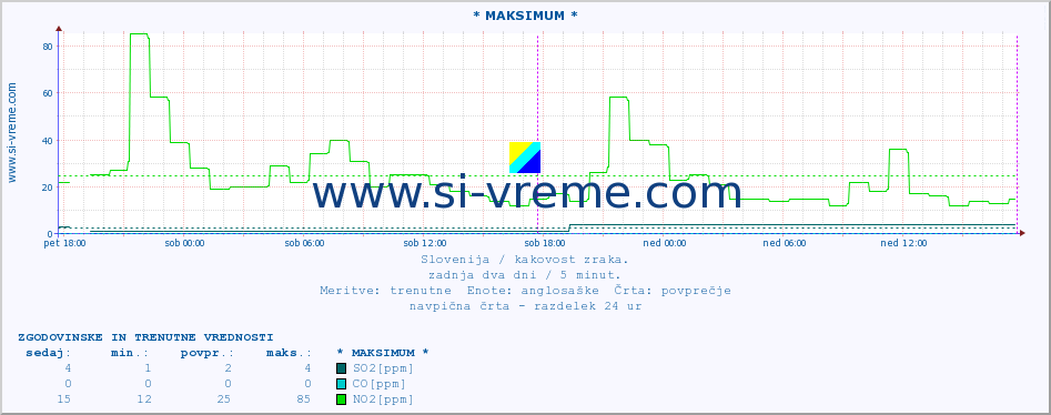 POVPREČJE :: * MAKSIMUM * :: SO2 | CO | O3 | NO2 :: zadnja dva dni / 5 minut.